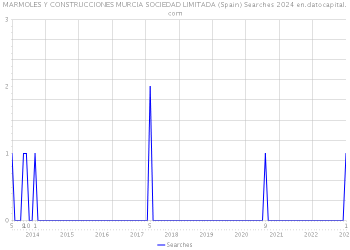 MARMOLES Y CONSTRUCCIONES MURCIA SOCIEDAD LIMITADA (Spain) Searches 2024 