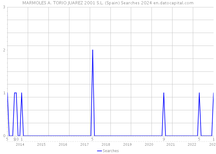 MARMOLES A. TORIO JUAREZ 2001 S.L. (Spain) Searches 2024 