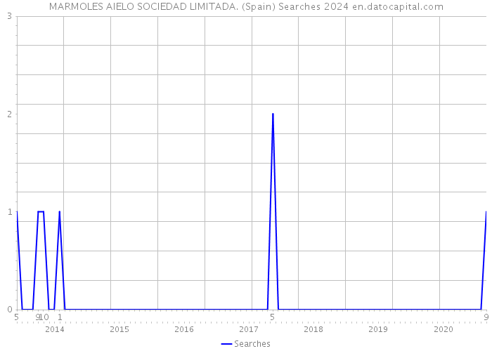 MARMOLES AIELO SOCIEDAD LIMITADA. (Spain) Searches 2024 