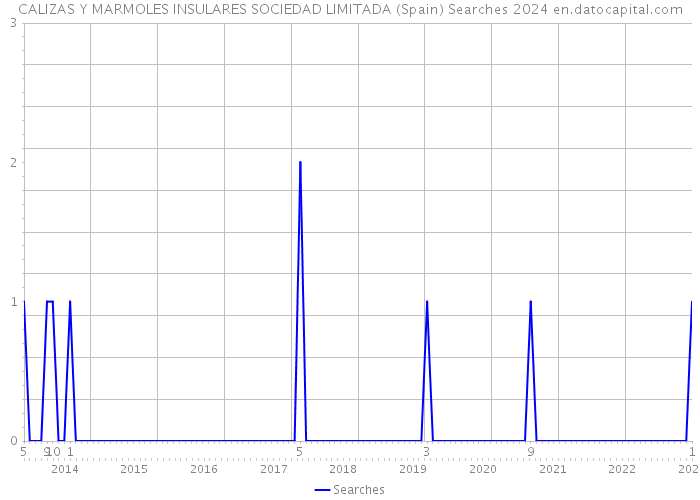 CALIZAS Y MARMOLES INSULARES SOCIEDAD LIMITADA (Spain) Searches 2024 