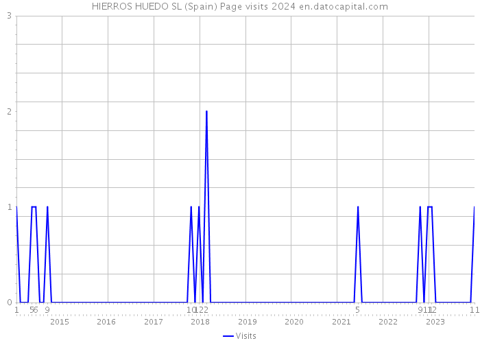HIERROS HUEDO SL (Spain) Page visits 2024 