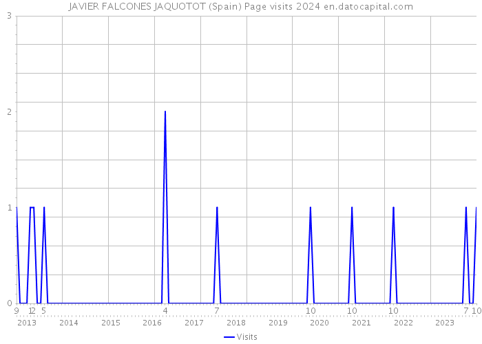 JAVIER FALCONES JAQUOTOT (Spain) Page visits 2024 