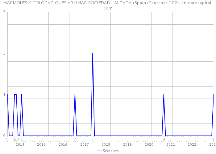 MARMOLES Y COLOCACIONES ARKIMAR SOCIEDAD LIMITADA (Spain) Searches 2024 