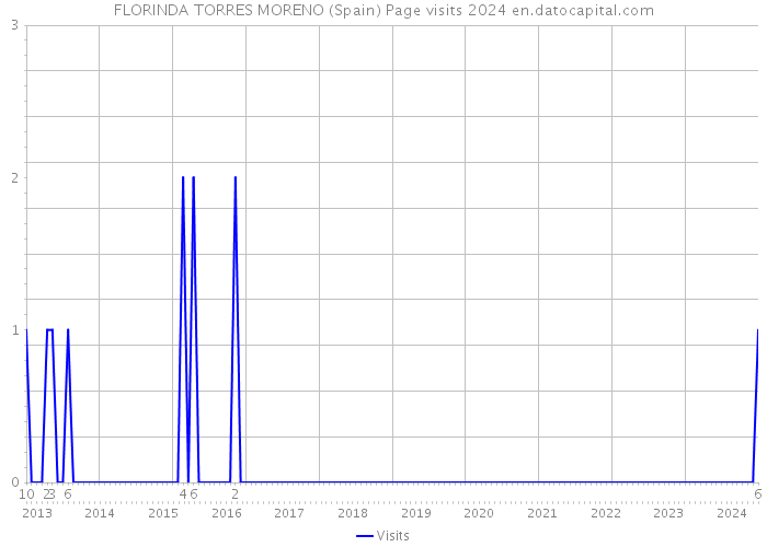 FLORINDA TORRES MORENO (Spain) Page visits 2024 