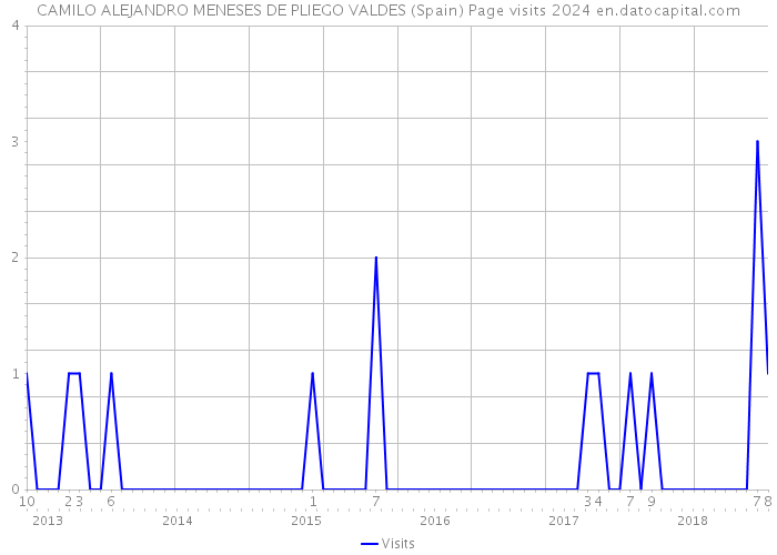 CAMILO ALEJANDRO MENESES DE PLIEGO VALDES (Spain) Page visits 2024 
