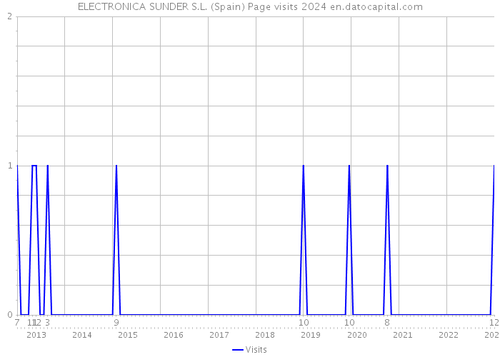 ELECTRONICA SUNDER S.L. (Spain) Page visits 2024 