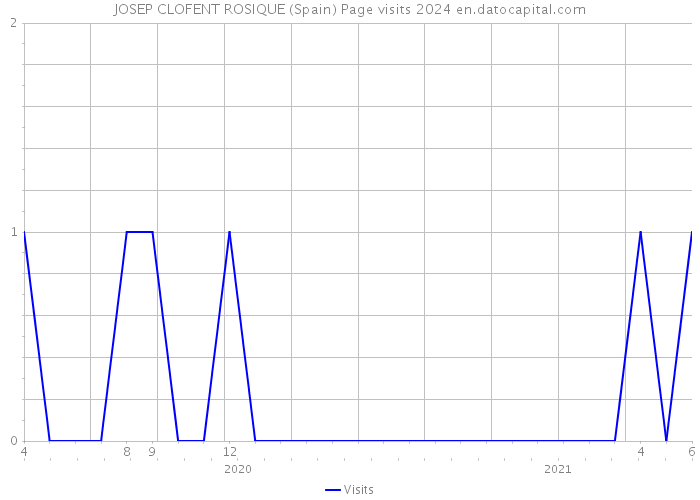 JOSEP CLOFENT ROSIQUE (Spain) Page visits 2024 