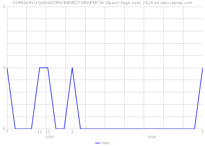 COMISION LIQUIDADORA BIENES FORINFER SA (Spain) Page visits 2024 