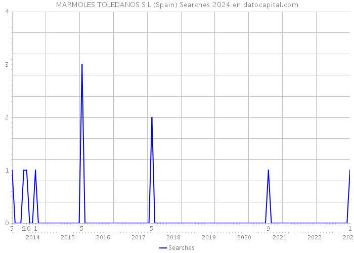 MARMOLES TOLEDANOS S L (Spain) Searches 2024 