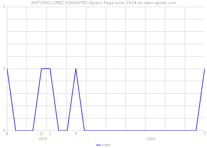 ANTONIO LOPEZ DORANTES (Spain) Page visits 2024 
