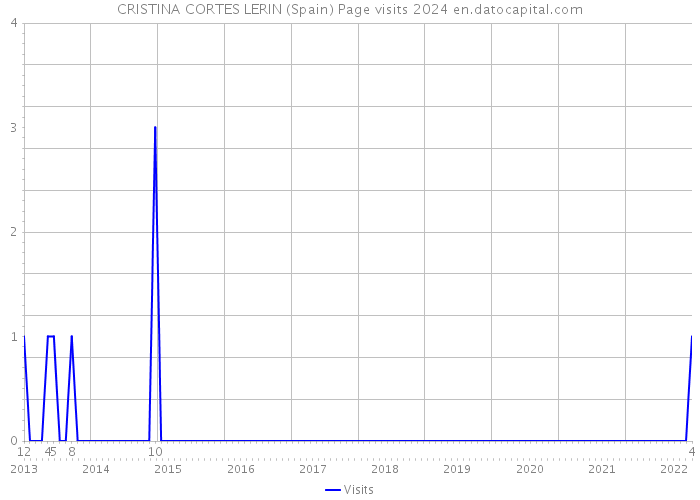 CRISTINA CORTES LERIN (Spain) Page visits 2024 