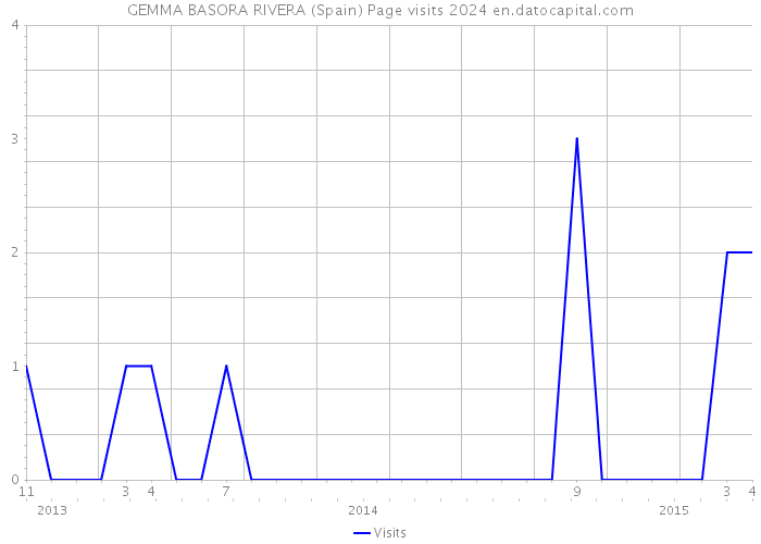 GEMMA BASORA RIVERA (Spain) Page visits 2024 