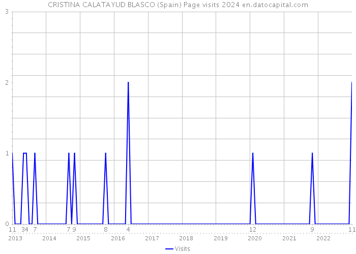 CRISTINA CALATAYUD BLASCO (Spain) Page visits 2024 