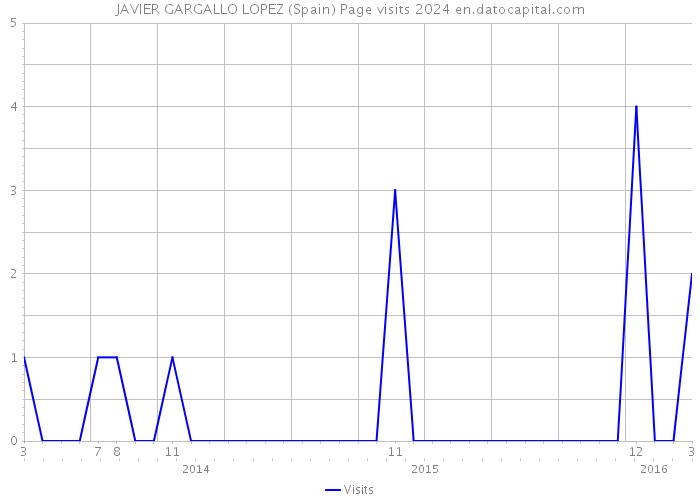 JAVIER GARGALLO LOPEZ (Spain) Page visits 2024 