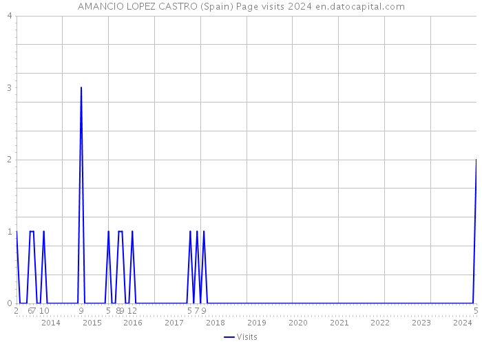AMANCIO LOPEZ CASTRO (Spain) Page visits 2024 