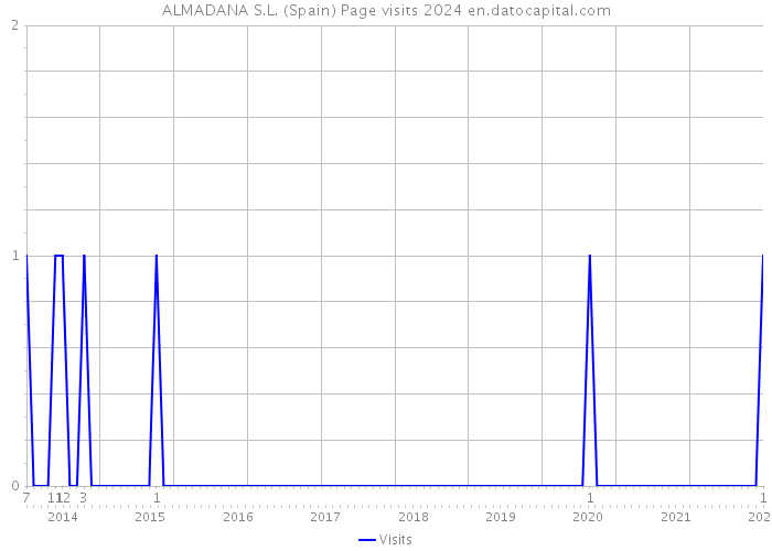 ALMADANA S.L. (Spain) Page visits 2024 