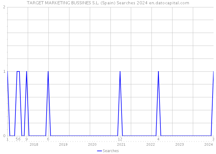 TARGET MARKETING BUSSINES S.L. (Spain) Searches 2024 