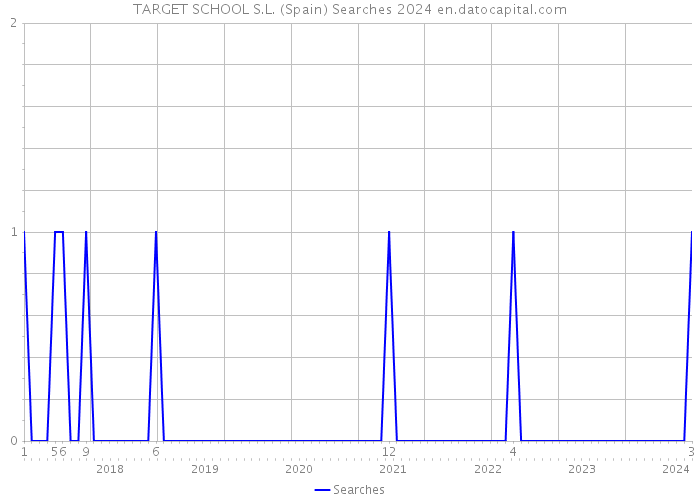 TARGET SCHOOL S.L. (Spain) Searches 2024 