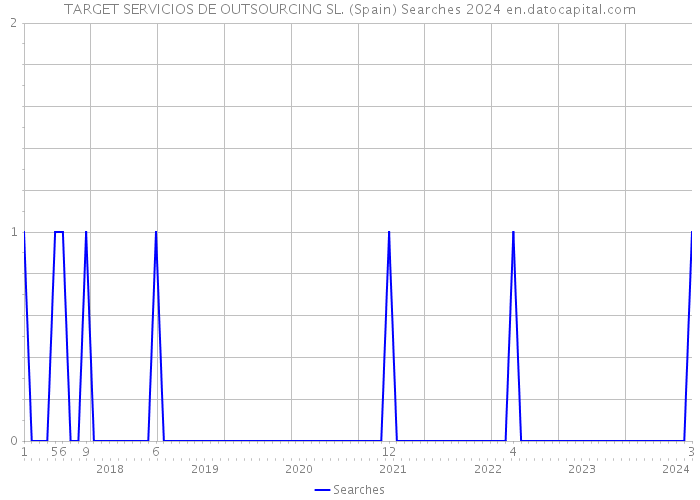 TARGET SERVICIOS DE OUTSOURCING SL. (Spain) Searches 2024 