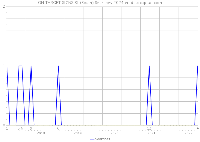 ON TARGET SIGNS SL (Spain) Searches 2024 