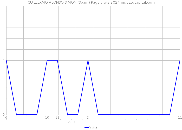 GUILLERMO ALONSO SIMON (Spain) Page visits 2024 