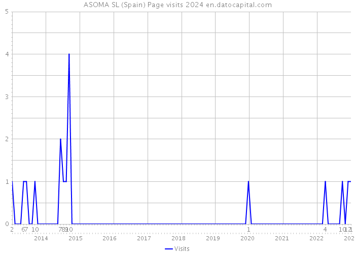ASOMA SL (Spain) Page visits 2024 