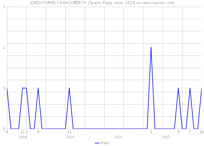 JORDI FORNS CASACUBERTA (Spain) Page visits 2024 