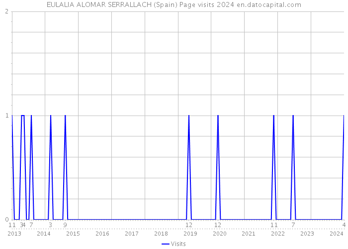 EULALIA ALOMAR SERRALLACH (Spain) Page visits 2024 