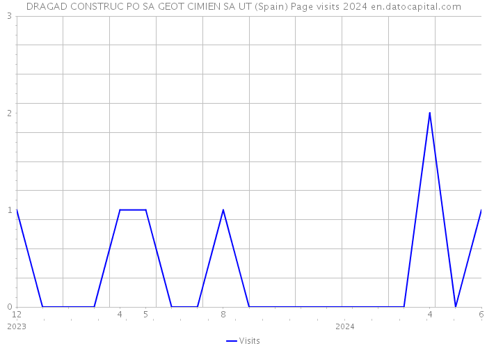 DRAGAD CONSTRUC PO SA GEOT CIMIEN SA UT (Spain) Page visits 2024 