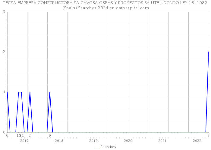 TECSA EMPRESA CONSTRUCTORA SA CAVOSA OBRAS Y PROYECTOS SA UTE UDONDO LEY 18-1982 (Spain) Searches 2024 