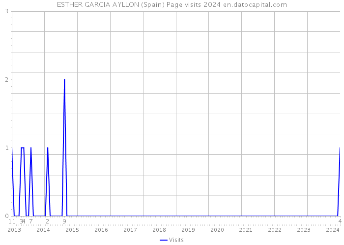 ESTHER GARCIA AYLLON (Spain) Page visits 2024 