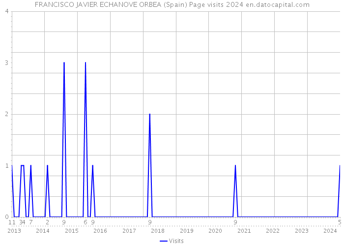 FRANCISCO JAVIER ECHANOVE ORBEA (Spain) Page visits 2024 