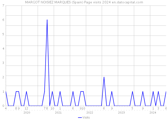 MARGOT NOISIEZ MARQUES (Spain) Page visits 2024 