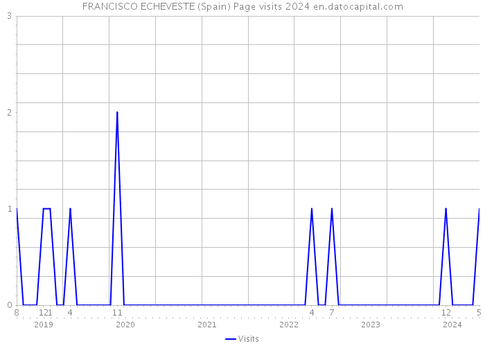 FRANCISCO ECHEVESTE (Spain) Page visits 2024 
