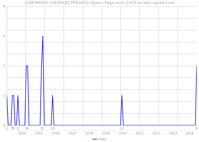 JOSE MARIO GONZALEZ PINDADO (Spain) Page visits 2024 