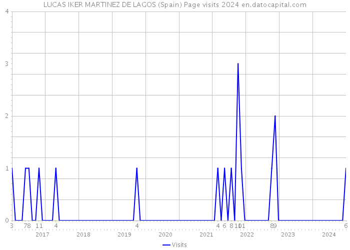 LUCAS IKER MARTINEZ DE LAGOS (Spain) Page visits 2024 