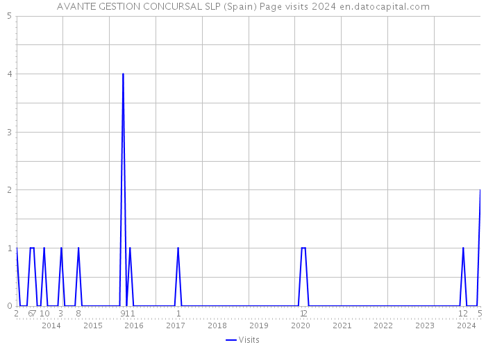 AVANTE GESTION CONCURSAL SLP (Spain) Page visits 2024 