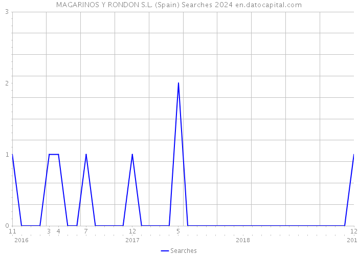 MAGARINOS Y RONDON S.L. (Spain) Searches 2024 