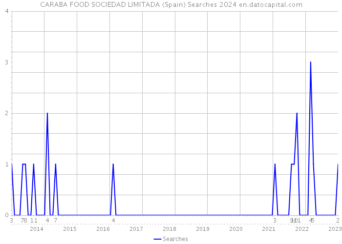 CARABA FOOD SOCIEDAD LIMITADA (Spain) Searches 2024 