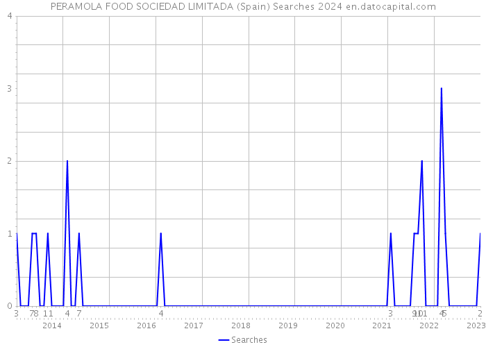 PERAMOLA FOOD SOCIEDAD LIMITADA (Spain) Searches 2024 