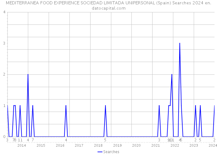 MEDITERRANEA FOOD EXPERIENCE SOCIEDAD LIMITADA UNIPERSONAL (Spain) Searches 2024 