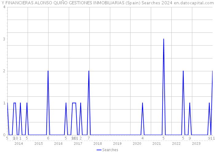 Y FINANCIERAS ALONSO QUIÑO GESTIONES INMOBILIARIAS (Spain) Searches 2024 