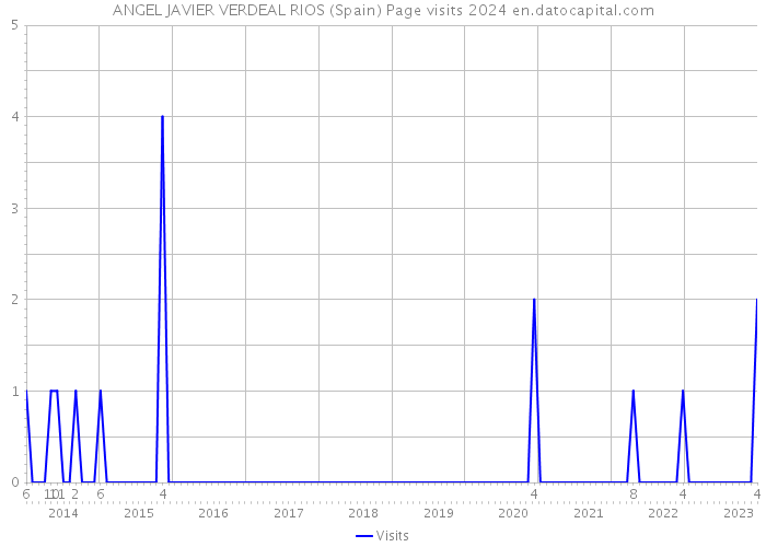 ANGEL JAVIER VERDEAL RIOS (Spain) Page visits 2024 