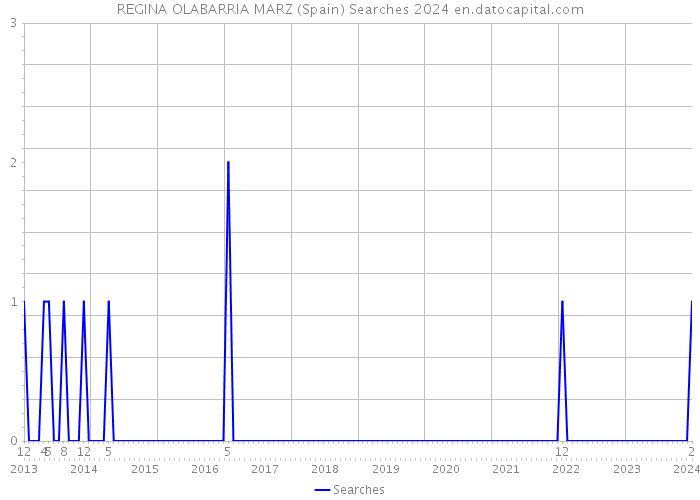 REGINA OLABARRIA MARZ (Spain) Searches 2024 