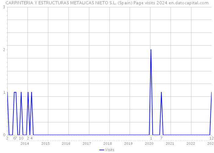 CARPINTERIA Y ESTRUCTURAS METALICAS NIETO S.L. (Spain) Page visits 2024 