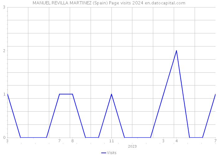MANUEL REVILLA MARTINEZ (Spain) Page visits 2024 
