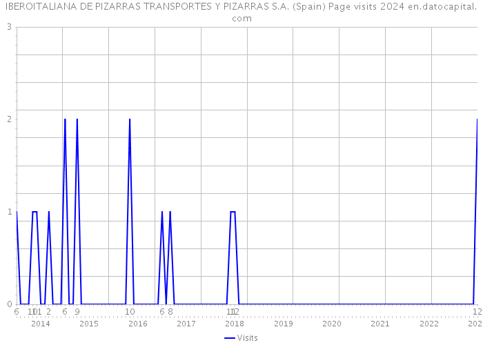 IBEROITALIANA DE PIZARRAS TRANSPORTES Y PIZARRAS S.A. (Spain) Page visits 2024 