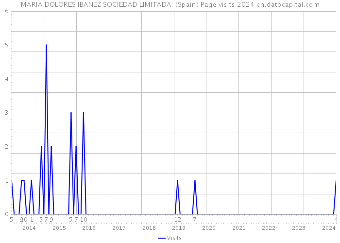 MARIA DOLORES IBANEZ SOCIEDAD LIMITADA. (Spain) Page visits 2024 