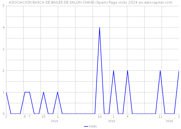 ASOCIACION BASCA DE BAILES DE SALON CHASE (Spain) Page visits 2024 