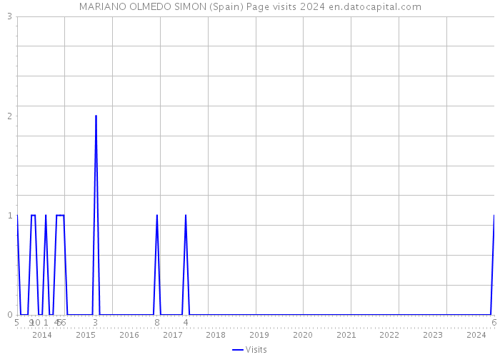 MARIANO OLMEDO SIMON (Spain) Page visits 2024 